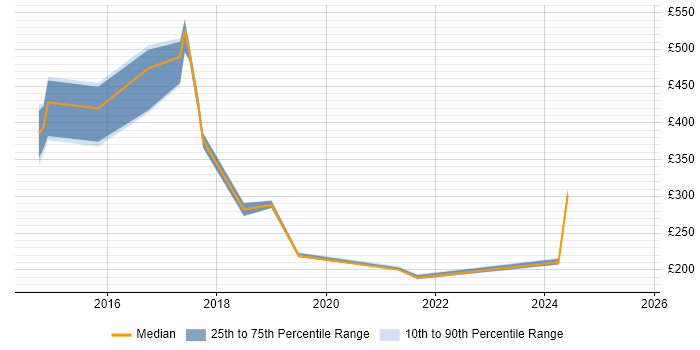 Contractor daily rate distribution trend for jobs in Warrington citing Mobile Device Management