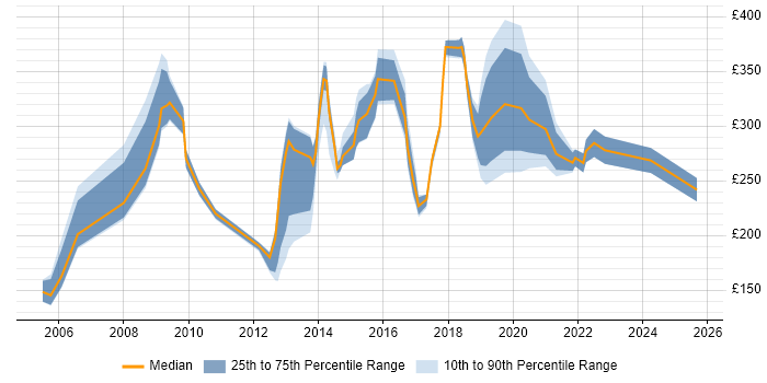 Contractor daily rate distribution trend for jobs in Warrington citing Microsoft Excel