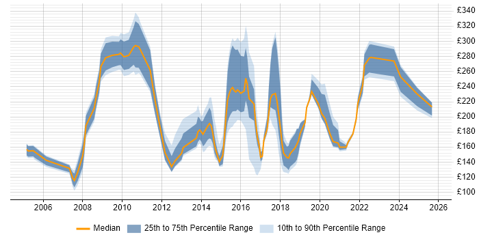 Contractor daily rate distribution trend for jobs in Warrington citing Microsoft Office