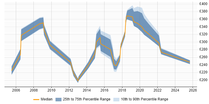 Contractor daily rate distribution trend for jobs in Warrington citing Microsoft PowerPoint