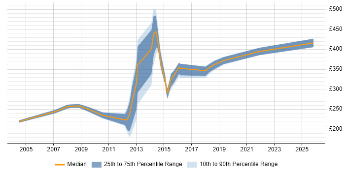 Contractor daily rate distribution trend for jobs in Warrington citing Microsoft Project