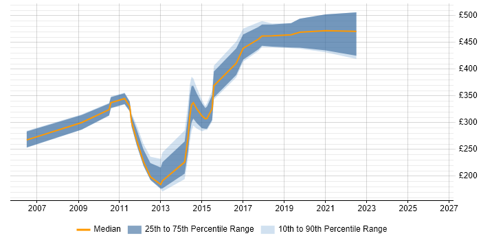 Contractor daily rate distribution trend for jobs in Warrington citing MS Visio