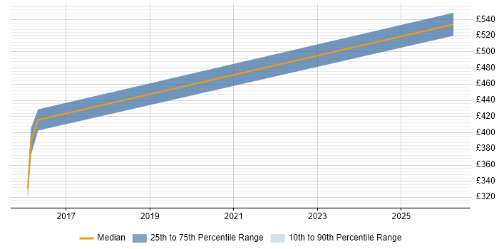 Contractor daily rate distribution trend for jobs in Warrington citing MuleSoft