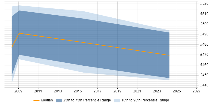 Contractor daily rate distribution trend for jobs in Warrington citing NetWeaver