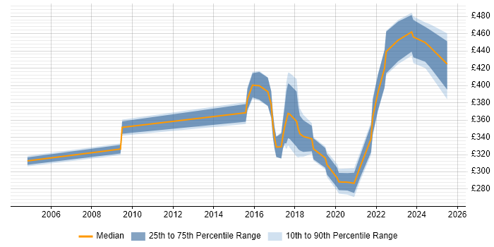 Contractor daily rate distribution trend for Network Engineer job vacancies in Warrington