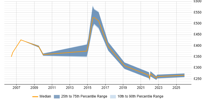 Contractor daily rate distribution trend for jobs in Warrington citing Network Management