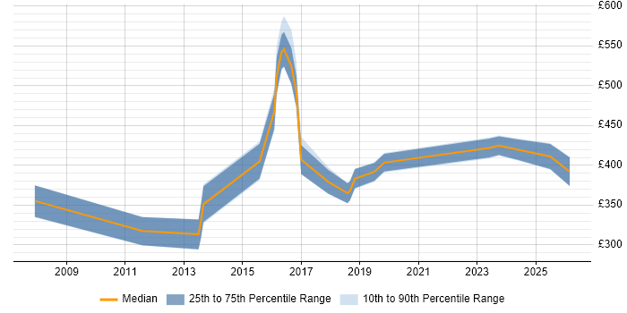 Contractor daily rate distribution trend for jobs in Warrington citing Network Security