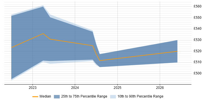 Contractor daily rate distribution trend for jobs in Warrington citing NIST