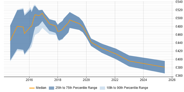 Contractor daily rate distribution trend for jobs in Warrington citing Node.js Contractor daily rate distribution trend for jobs in Warrington citing Node.js