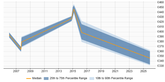 Contractor daily rate distribution trend for jobs in Warrington citing Nokia