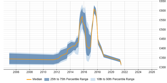 Contractor daily rate distribution trend for jobs in Warrington citing Open Source