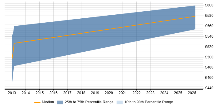 Contractor daily rate distribution trend for jobs in Warrington citing OpenText
