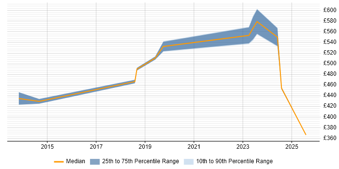Contractor daily rate distribution trend for jobs in Warrington citing Operational Technology