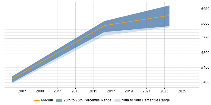 Contractor daily rate distribution trend for Operations Manager job vacancies in Warrington