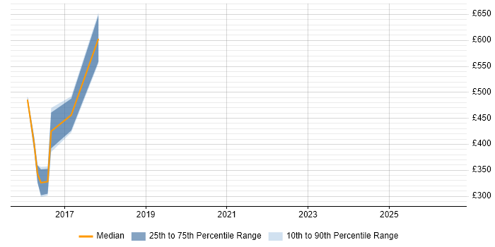 Contractor daily rate distribution trend for jobs in Warrington citing Oracle Database 12c