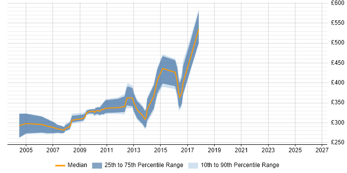Contractor daily rate distribution trend for jobs in Warrington citing Oracle Database