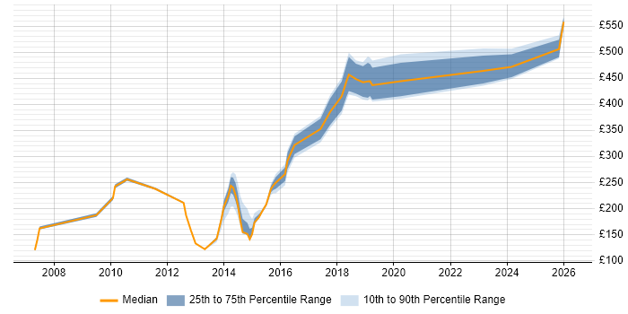 Contractor daily rate distribution trend for jobs in Warrington citing Organisational Skills