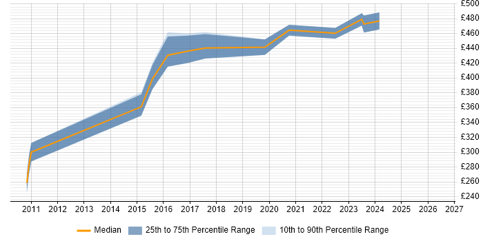 Contractor daily rate distribution trend for jobs in Warrington citing Pair Programming