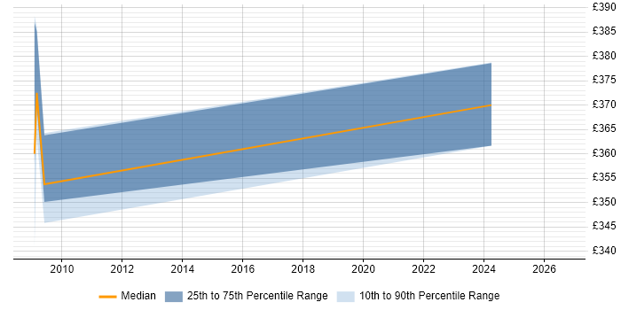 Contractor daily rate distribution trend for jobs in Warrington citing Performance Analysis
