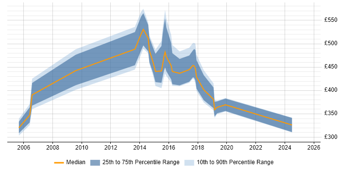 Contractor daily rate distribution trend for jobs in Warrington citing Performance Management Contractor daily rate distribution trend for jobs in Warrington citing Performance Management