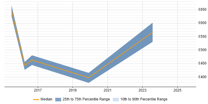 Contractor daily rate distribution trend for jobs in Warrington citing Performance Metrics