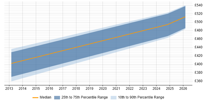 Contractor daily rate distribution trend for jobs in Warrington citing Performance Optimisation