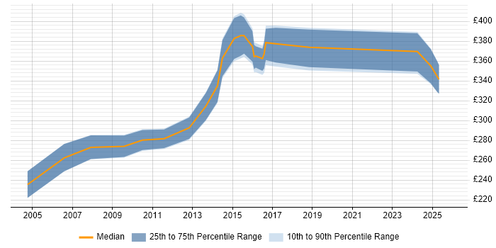 Contractor daily rate distribution trend for jobs in Warrington citing Performance Tuning