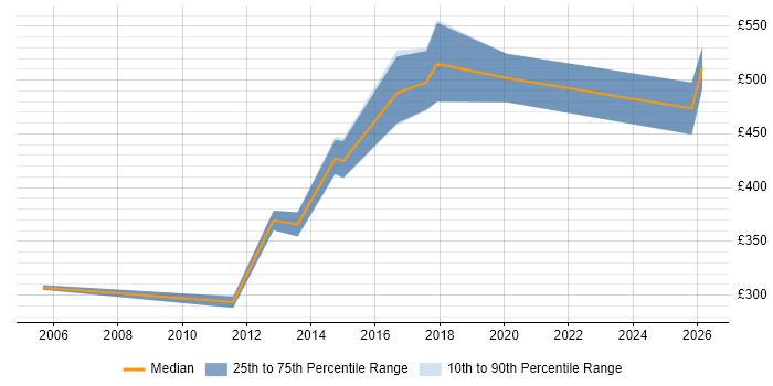Contractor daily rate distribution trend for jobs in Warrington citing Perl