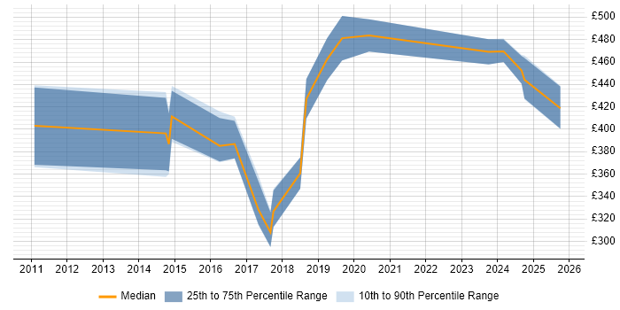 Contractor daily rate distribution trend for jobs in Warrington citing PKI