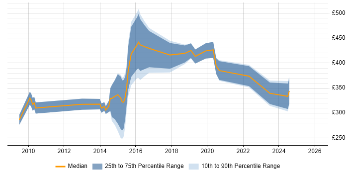 Contractor daily rate distribution trend for jobs in Warrington citing PMO