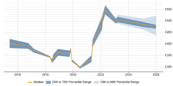 Contractor daily rate distribution trend for jobs in Warrington citing Power BI