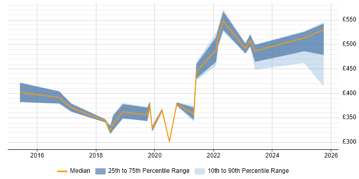 Contractor daily rate distribution trend for jobs in Warrington citing Power Platform