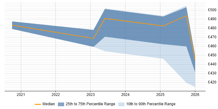 Contractor daily rate distribution trend for jobs in Warrington citing PowerApps