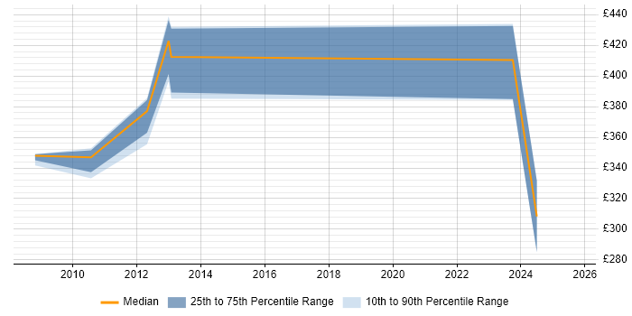Contractor daily rate distribution trend for jobs in Warrington citing Primavera Contractor daily rate distribution trend for jobs in Warrington citing Primavera