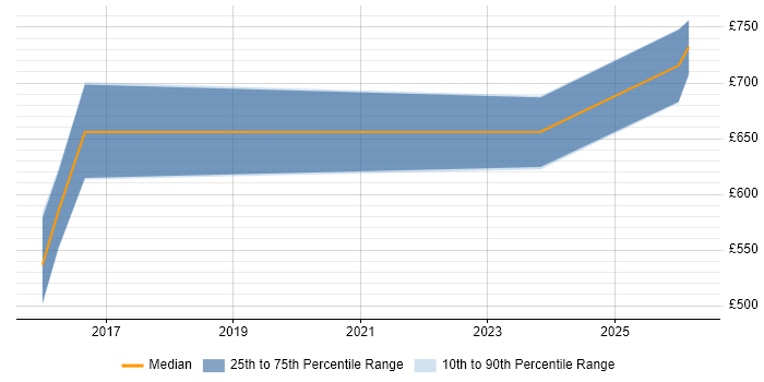 Contractor daily rate distribution trend for jobs in Warrington citing Private Cloud