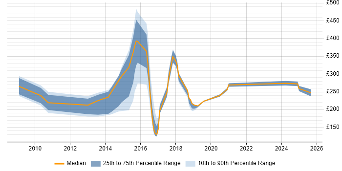 Contractor daily rate distribution trend for jobs in Warrington citing Problem Management