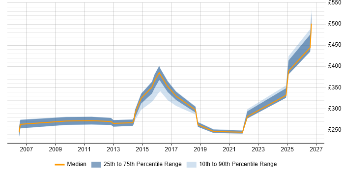 Contractor daily rate distribution trend for jobs in Warrington citing Process Improvement