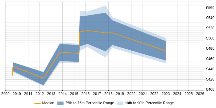 Contractor daily rate distribution trend for jobs in Warrington citing Product Management