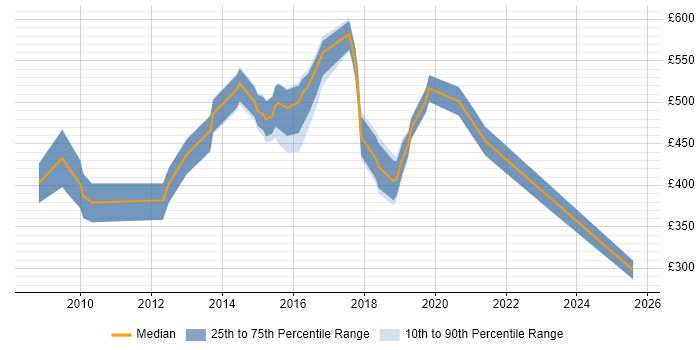 Contractor daily rate distribution trend for jobs in Warrington citing Programme Management Contractor daily rate distribution trend for jobs in Warrington citing Programme Management