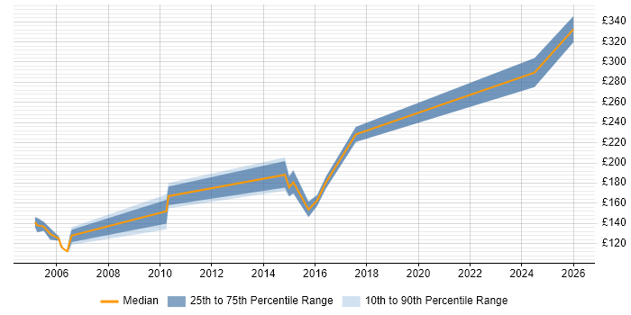 Contractor daily rate distribution trend for Project Coordinator job vacancies in Warrington