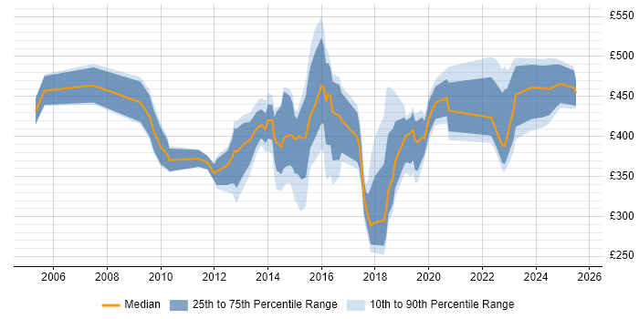 Contractor daily rate distribution trend for jobs in Warrington citing Project Delivery