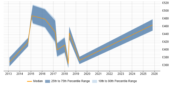 Contractor daily rate distribution trend for jobs in Warrington citing Project Governance