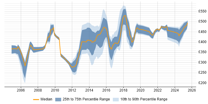 Contractor daily rate distribution trend for jobs in Warrington citing Project Management