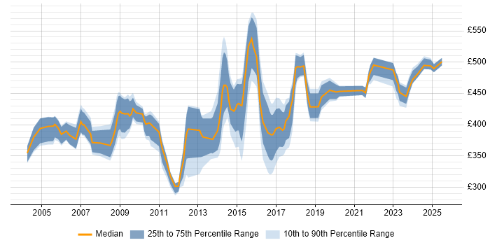 Contractor daily rate distribution trend for Project Manager job vacancies in Warrington