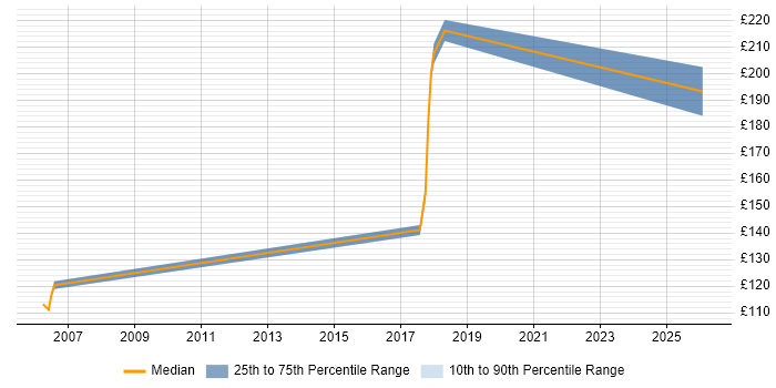 Contractor daily rate distribution trend for Project Officer job vacancies in Warrington