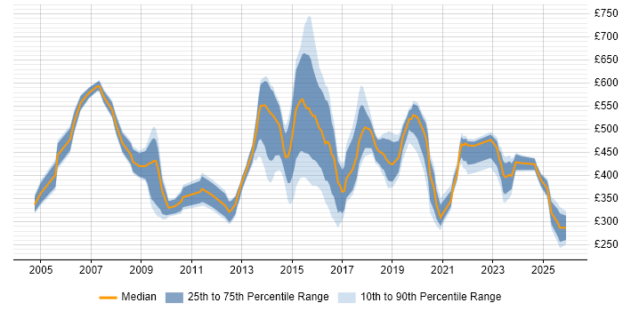 Contractor daily rate distribution trend for jobs in Warrington citing Public Sector