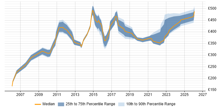 Contractor daily rate distribution trend for jobs in Warrington citing QA