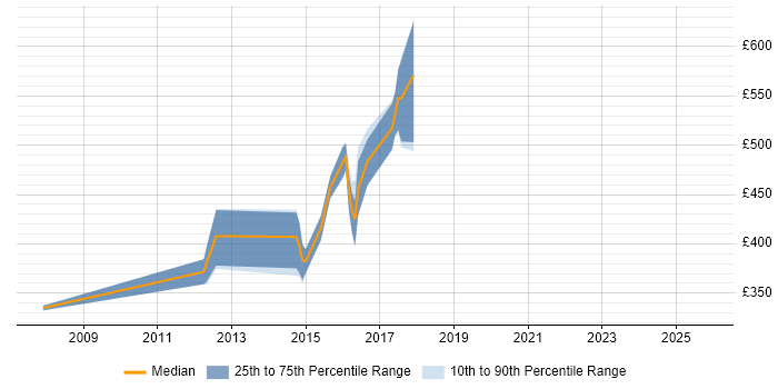 Contractor daily rate distribution trend for jobs in Warrington citing Red Hat Enterprise Linux