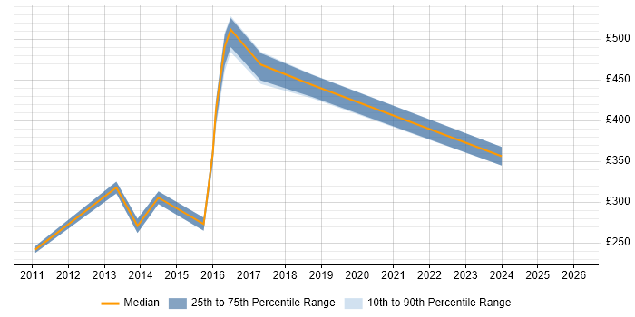 Contractor daily rate distribution trend for jobs in Warrington citing Regression Testing