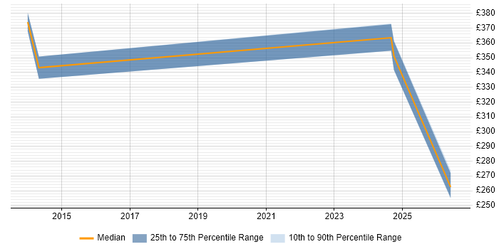 Contractor daily rate distribution trend for jobs in Warrington citing Remedy ITSM